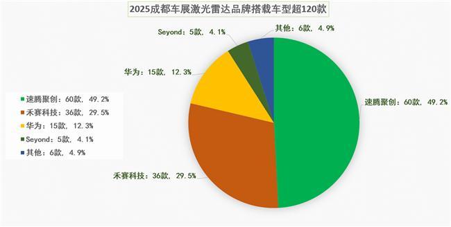 利：成都车展速腾聚创量产搭载率第一澳门新葡京网站高性能激光雷达的胜(图3)